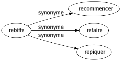 Synonyme de Rebiffe : Recommencer Refaire Repiquer 