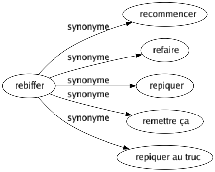 Synonyme de Rebiffer : Recommencer Refaire Repiquer Remettre ça Repiquer au truc 