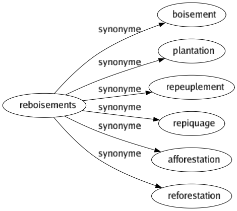 Synonyme de Reboisements : Boisement Plantation Repeuplement Repiquage Afforestation Reforestation 