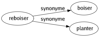 Synonyme de Reboiser : Boiser Planter 