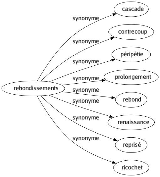 Synonyme de Rebondissements : Cascade Contrecoup Péripétie Prolongement Rebond Renaissance Reprisé Ricochet 