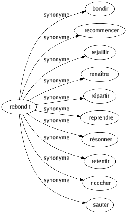 Synonyme de Rebondit : Bondir Recommencer Rejaillir Renaître Répartir Reprendre Résonner Retentir Ricocher Sauter 