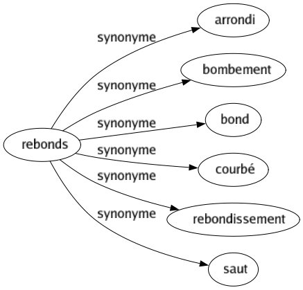 Synonyme de Rebonds : Arrondi Bombement Bond Courbé Rebondissement Saut 