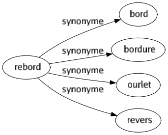 Synonyme de Rebord : Bord Bordure Ourlet Revers 