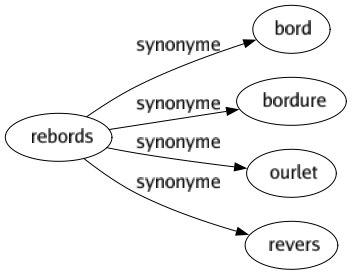 Synonyme de Rebords : Bord Bordure Ourlet Revers 