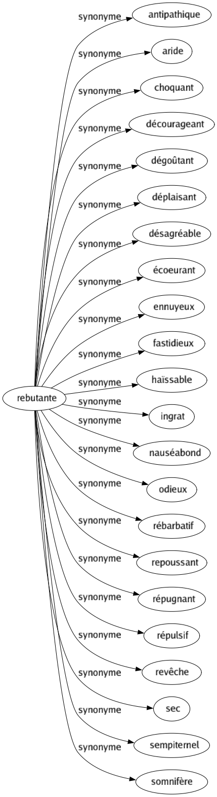 Synonyme de Rebutante : Antipathique Aride Choquant Décourageant Dégoûtant Déplaisant Désagréable Écoeurant Ennuyeux Fastidieux Haïssable Ingrat Nauséabond Odieux Rébarbatif Repoussant Répugnant Répulsif Revêche Sec Sempiternel Somnifère 