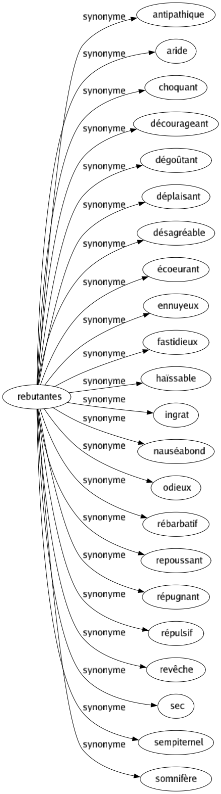 Synonyme de Rebutantes : Antipathique Aride Choquant Décourageant Dégoûtant Déplaisant Désagréable Écoeurant Ennuyeux Fastidieux Haïssable Ingrat Nauséabond Odieux Rébarbatif Repoussant Répugnant Répulsif Revêche Sec Sempiternel Somnifère 