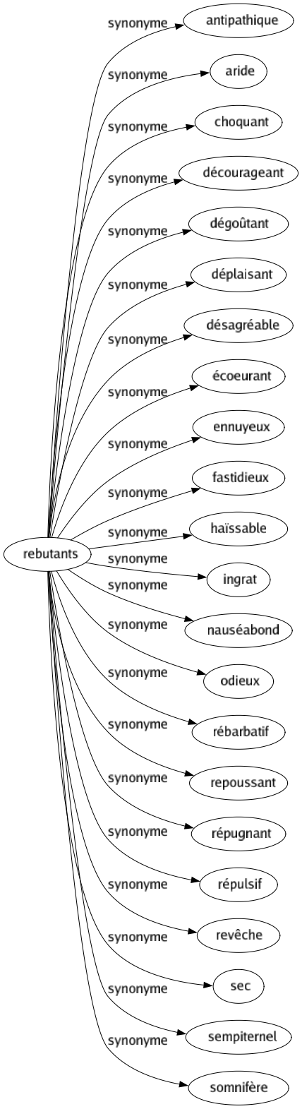 Synonyme de Rebutants : Antipathique Aride Choquant Décourageant Dégoûtant Déplaisant Désagréable Écoeurant Ennuyeux Fastidieux Haïssable Ingrat Nauséabond Odieux Rébarbatif Repoussant Répugnant Répulsif Revêche Sec Sempiternel Somnifère 