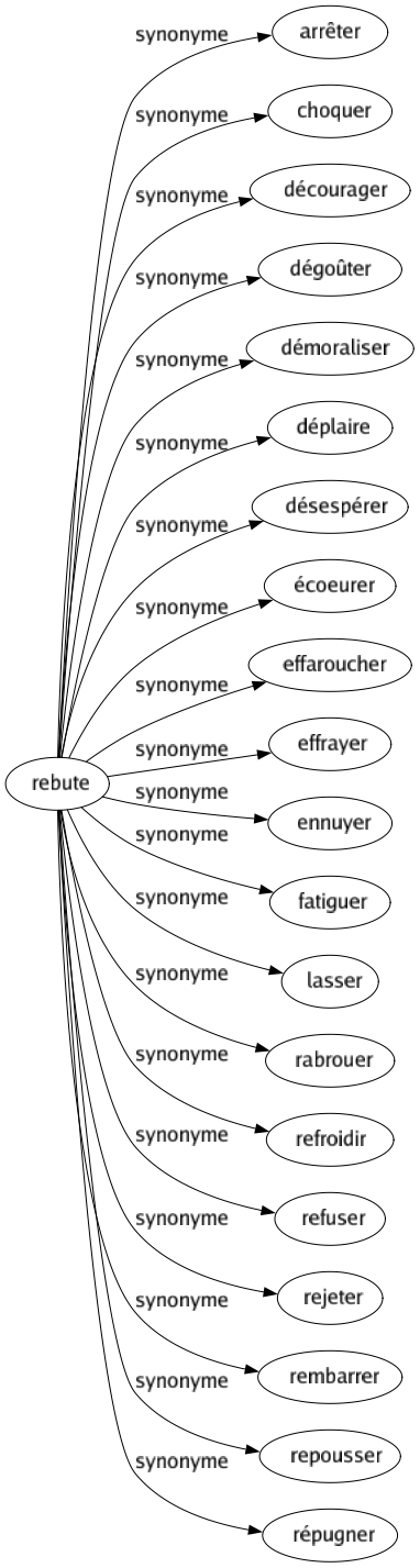 Synonyme de Rebute : Arrêter Choquer Décourager Dégoûter Démoraliser Déplaire Désespérer Écoeurer Effaroucher Effrayer Ennuyer Fatiguer Lasser Rabrouer Refroidir Refuser Rejeter Rembarrer Repousser Répugner 