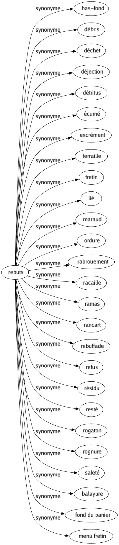 Synonyme de Rebuts : Bas-fond Débris Déchet Déjection Détritus Écumé Excrément Ferraille Fretin Lié Maraud Ordure Rabrouement Racaille Ramas Rancart Rebuffade Refus Résidu Resté Rogaton Rognure Saleté Balayure Fond du panier Menu fretin 