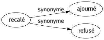 Synonyme de Recalé : Ajourné Refusé 