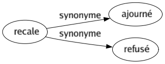 Synonyme de Recale : Ajourné Refusé 