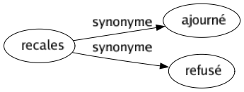 Synonyme de Recales : Ajourné Refusé 