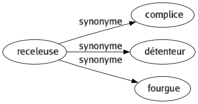 Synonyme de Receleuse : Complice Détenteur Fourgue 