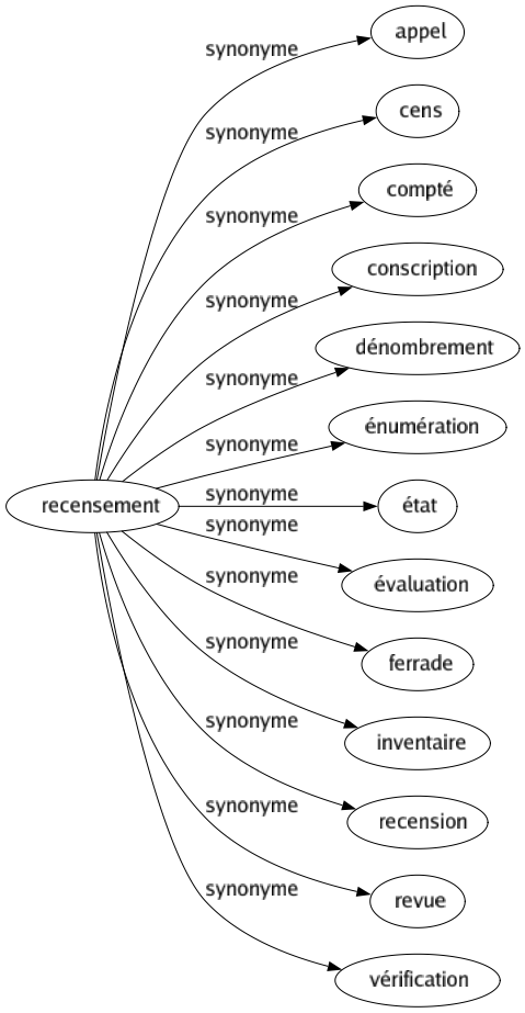 Synonyme de Recensement : Appel Cens Compté Conscription Dénombrement Énumération État Évaluation Ferrade Inventaire Recension Revue Vérification 