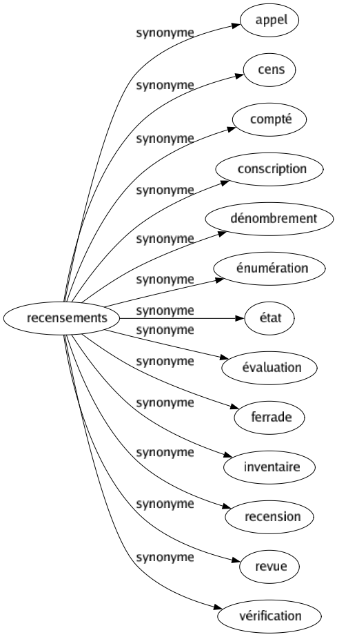 Synonyme de Recensements : Appel Cens Compté Conscription Dénombrement Énumération État Évaluation Ferrade Inventaire Recension Revue Vérification 
