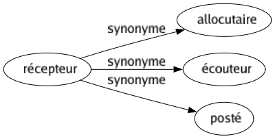 Synonyme de Récepteur : Allocutaire Écouteur Posté 