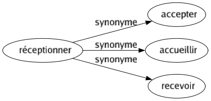 Synonyme de Réceptionner : Accepter Accueillir Recevoir 