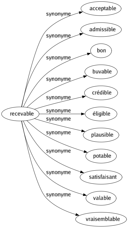 Synonyme de Recevable : Acceptable Admissible Bon Buvable Crédible Éligible Plausible Potable Satisfaisant Valable Vraisemblable 