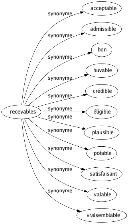 Synonyme de Recevables : Acceptable Admissible Bon Buvable Crédible Éligible Plausible Potable Satisfaisant Valable Vraisemblable 