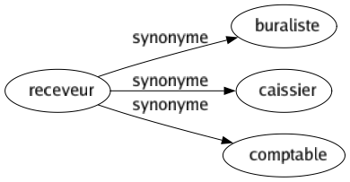 Synonyme de Receveur : Buraliste Caissier Comptable 