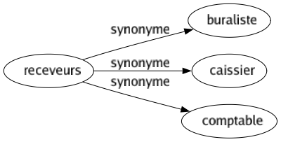 Synonyme de Receveurs : Buraliste Caissier Comptable 