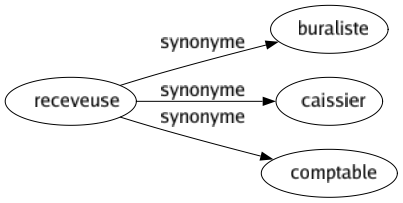 Synonyme de Receveuse : Buraliste Caissier Comptable 