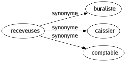 Synonyme de Receveuses : Buraliste Caissier Comptable 