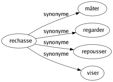 Synonyme de Rechasse : Mâter Regarder Repousser Viser 