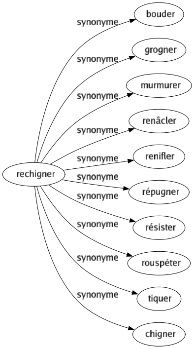 Synonyme de Rechigner : Bouder Grogner Murmurer Renâcler Renifler Répugner Résister Rouspéter Tiquer Chigner 