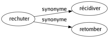 Synonyme de Rechuter : Récidiver Retomber 