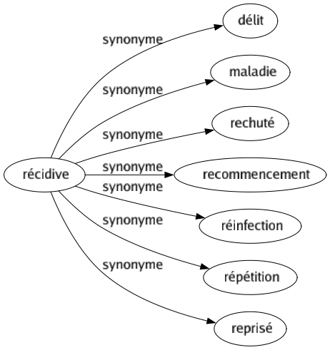 Synonyme de Récidive : Délit Maladie Rechuté Recommencement Réinfection Répétition Reprisé 