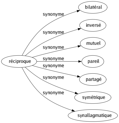 Synonyme de Réciproque : Bilatéral Inversé Mutuel Pareil Partagé Symétrique Synallagmatique 