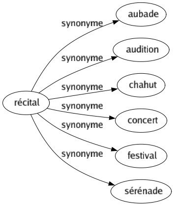 Synonyme de Récital : Aubade Audition Chahut Concert Festival Sérénade 