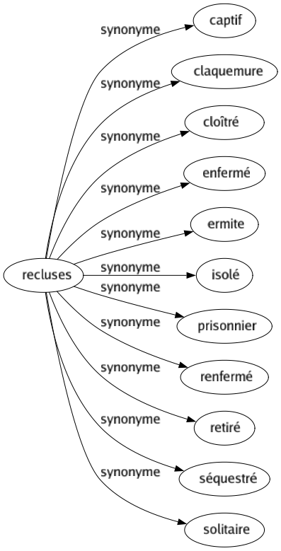 Synonyme de Recluses : Captif Claquemure Cloîtré Enfermé Ermite Isolé Prisonnier Renfermé Retiré Séquestré Solitaire 