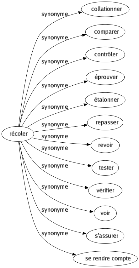 Synonyme de Récoler : Collationner Comparer Contrôler Éprouver Étalonner Repasser Revoir Tester Vérifier Voir S'assurer Se rendre compte 