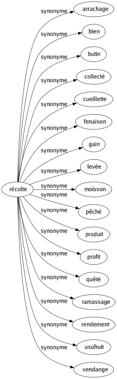 Synonyme de Récolte : Arrachage Bien Butin Collecté Cueillette Fenaison Gain Levée Moisson Pêché Produit Profit Quêté Ramassage Rendement Usufruit Vendange 