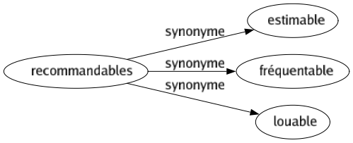 Synonyme de Recommandables : Estimable Fréquentable Louable 