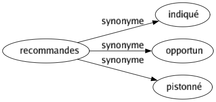 Synonyme de Recommandes : Indiqué Opportun Pistonné 