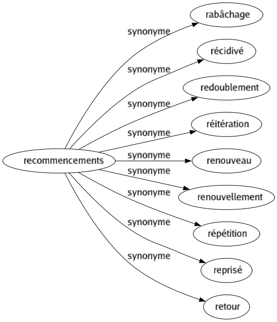 Synonyme de Recommencements : Rabâchage Récidivé Redoublement Réitération Renouveau Renouvellement Répétition Reprisé Retour 