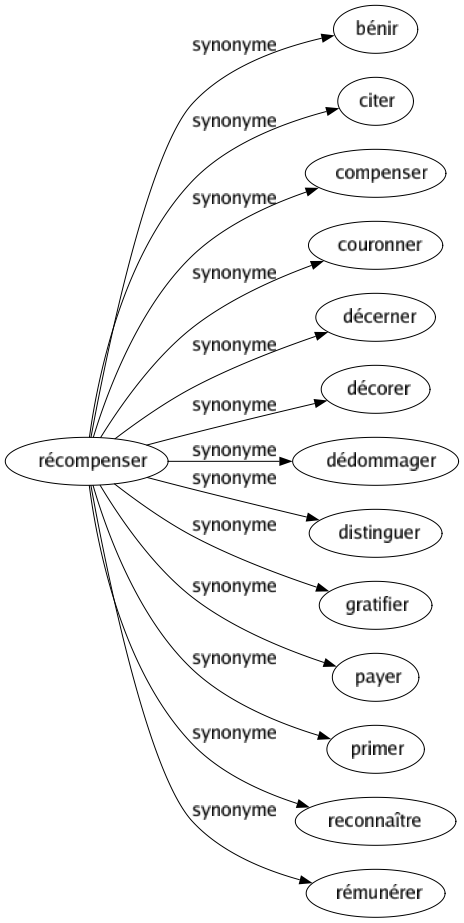 Synonyme de Récompenser : Bénir Citer Compenser Couronner Décerner Décorer Dédommager Distinguer Gratifier Payer Primer Reconnaître Rémunérer 