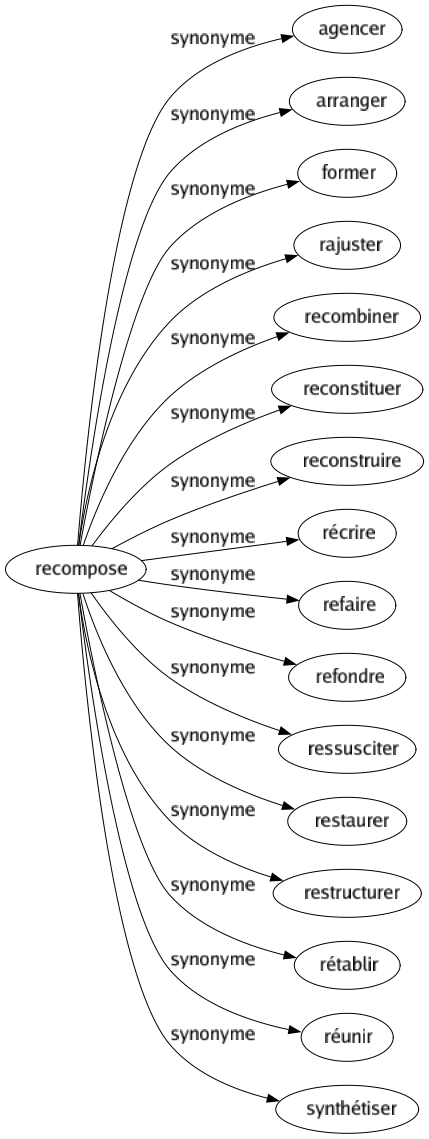 Synonyme de Recompose : Agencer Arranger Former Rajuster Recombiner Reconstituer Reconstruire Récrire Refaire Refondre Ressusciter Restaurer Restructurer Rétablir Réunir Synthétiser 