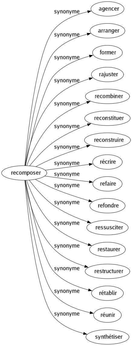 Synonyme de Recomposer : Agencer Arranger Former Rajuster Recombiner Reconstituer Reconstruire Récrire Refaire Refondre Ressusciter Restaurer Restructurer Rétablir Réunir Synthétiser 