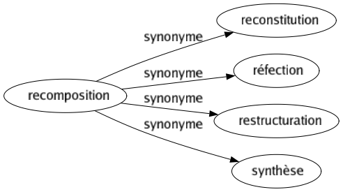 Synonyme de Recomposition : Reconstitution Réfection Restructuration Synthèse 