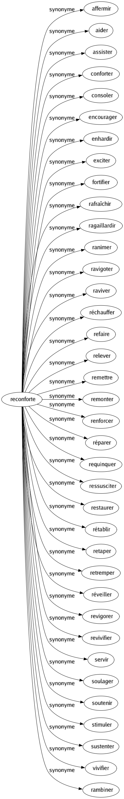 Synonyme de Reconforte : Affermir Aider Assister Conforter Consoler Encourager Enhardir Exciter Fortifier Rafraîchir Ragaillardir Ranimer Ravigoter Raviver Réchauffer Refaire Relever Remettre Remonter Renforcer Réparer Requinquer Ressusciter Restaurer Rétablir Retaper Retremper Réveiller Revigorer Revivifier Servir Soulager Soutenir Stimuler Sustenter Vivifier Rambiner 