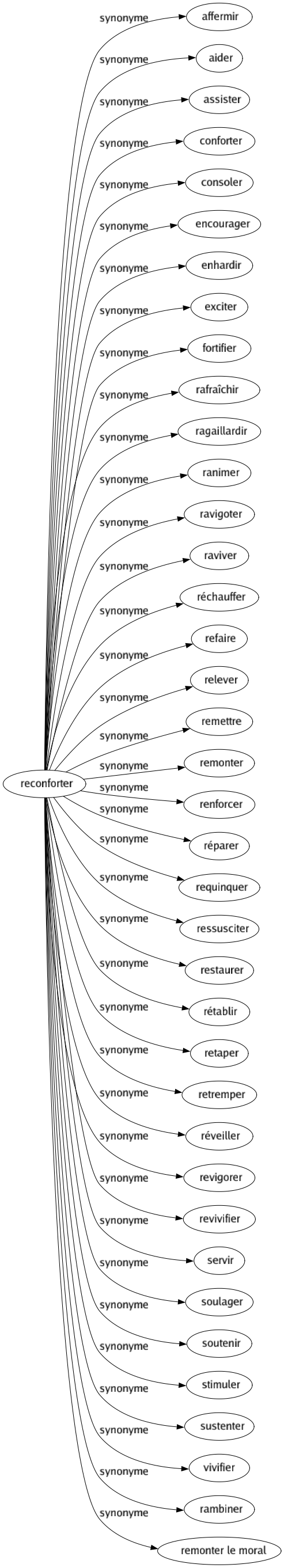 Synonyme de Reconforter : Affermir Aider Assister Conforter Consoler Encourager Enhardir Exciter Fortifier Rafraîchir Ragaillardir Ranimer Ravigoter Raviver Réchauffer Refaire Relever Remettre Remonter Renforcer Réparer Requinquer Ressusciter Restaurer Rétablir Retaper Retremper Réveiller Revigorer Revivifier Servir Soulager Soutenir Stimuler Sustenter Vivifier Rambiner Remonter le moral 