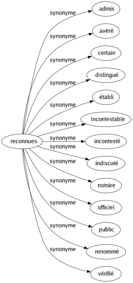 Synonyme de Reconnues : Admis Avéré Certain Distingué Établi Incontestable Incontesté Indiscuté Notoire Officiel Public Renommé Vérifié 