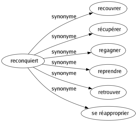 Synonyme de Reconquiert : Recouvrer Récupérer Regagner Reprendre Retrouver Se réapproprier 