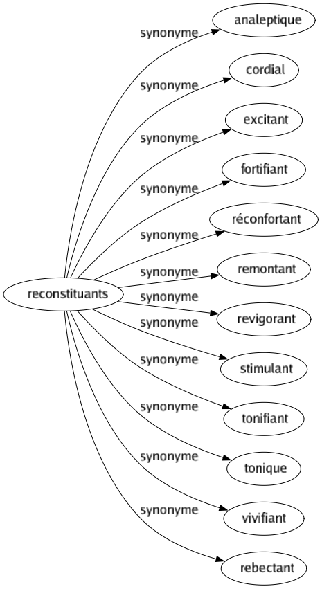 Synonyme de Reconstituants : Analeptique Cordial Excitant Fortifiant Réconfortant Remontant Revigorant Stimulant Tonifiant Tonique Vivifiant Rebectant 