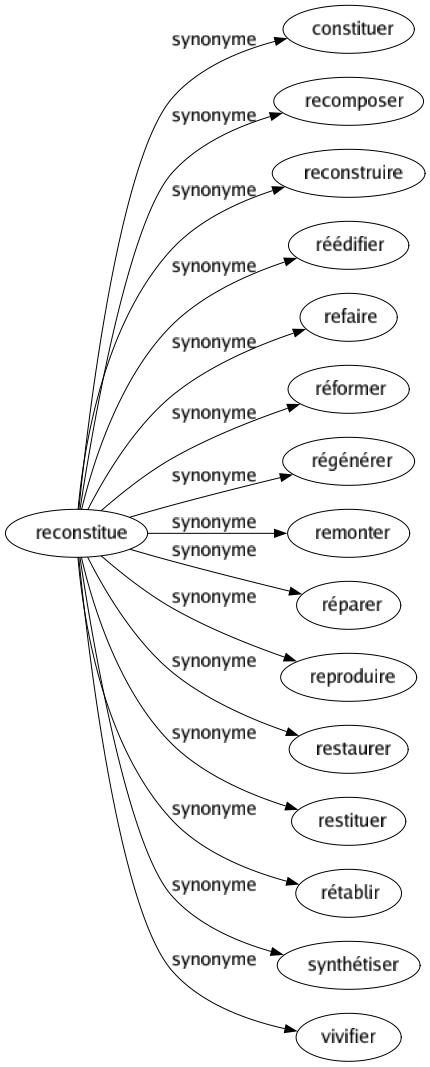 Synonyme de Reconstitue : Constituer Recomposer Reconstruire Réédifier Refaire Réformer Régénérer Remonter Réparer Reproduire Restaurer Restituer Rétablir Synthétiser Vivifier 